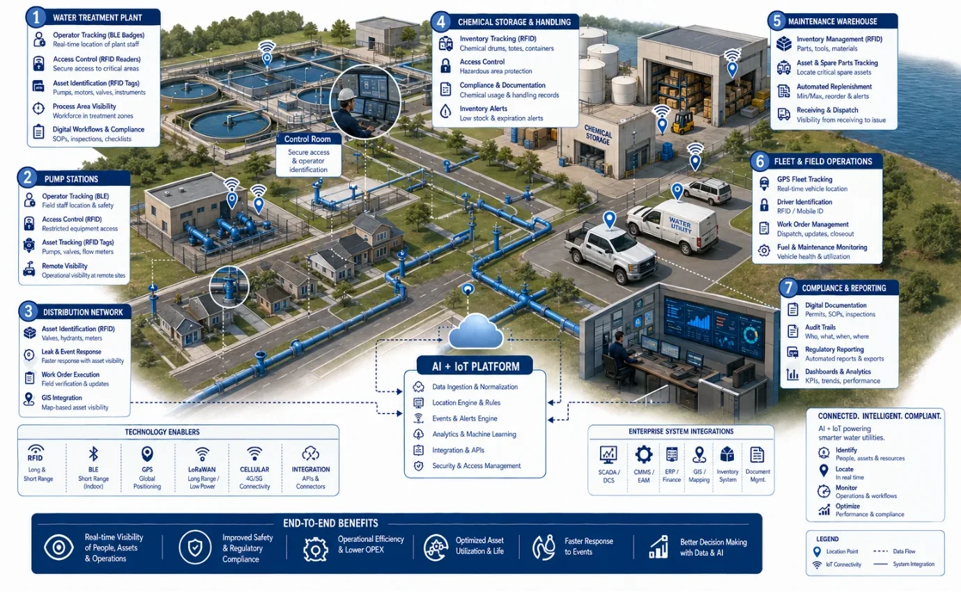 Industrial map of water utility operations showing AI and IoT applications across treatment plants, pump stations, pipelines, warehouses, fleet vehicles, and compliance systems.