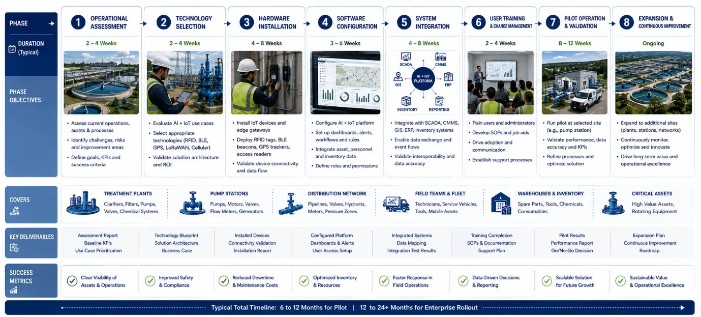 Timeline roadmap showing assessment, technology selection, installation, integration, training, pilot deployment, and expansion phases for AI and IoT water utility solutions.