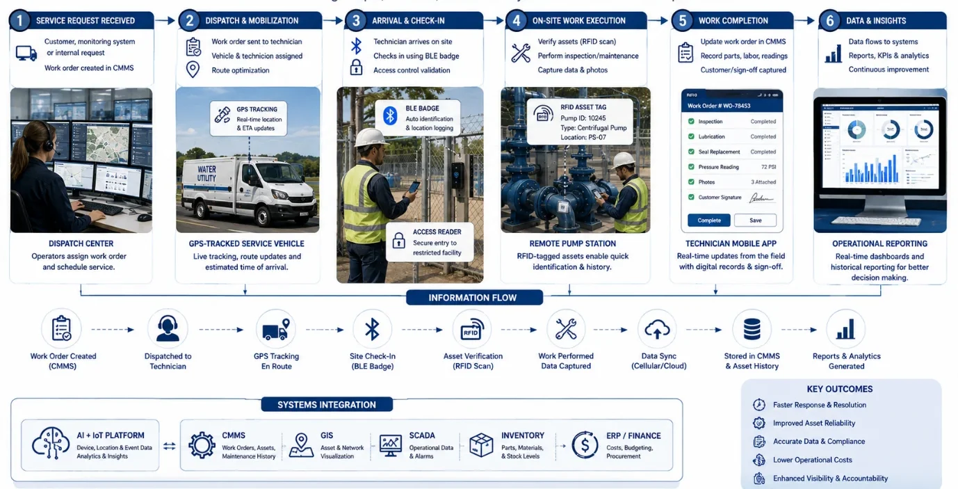Workflow diagram showing dispatch, GPS-tracked vehicles, BLE-identified technicians, RFID-tagged assets, CMMS integration, and operational reporting.