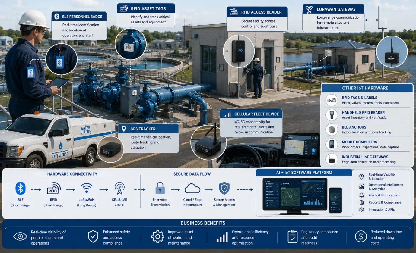 Water utility illustration featuring RFID tags, BLE badges, GPS trackers, LoRaWAN gateways, access readers, and AI software integration.
