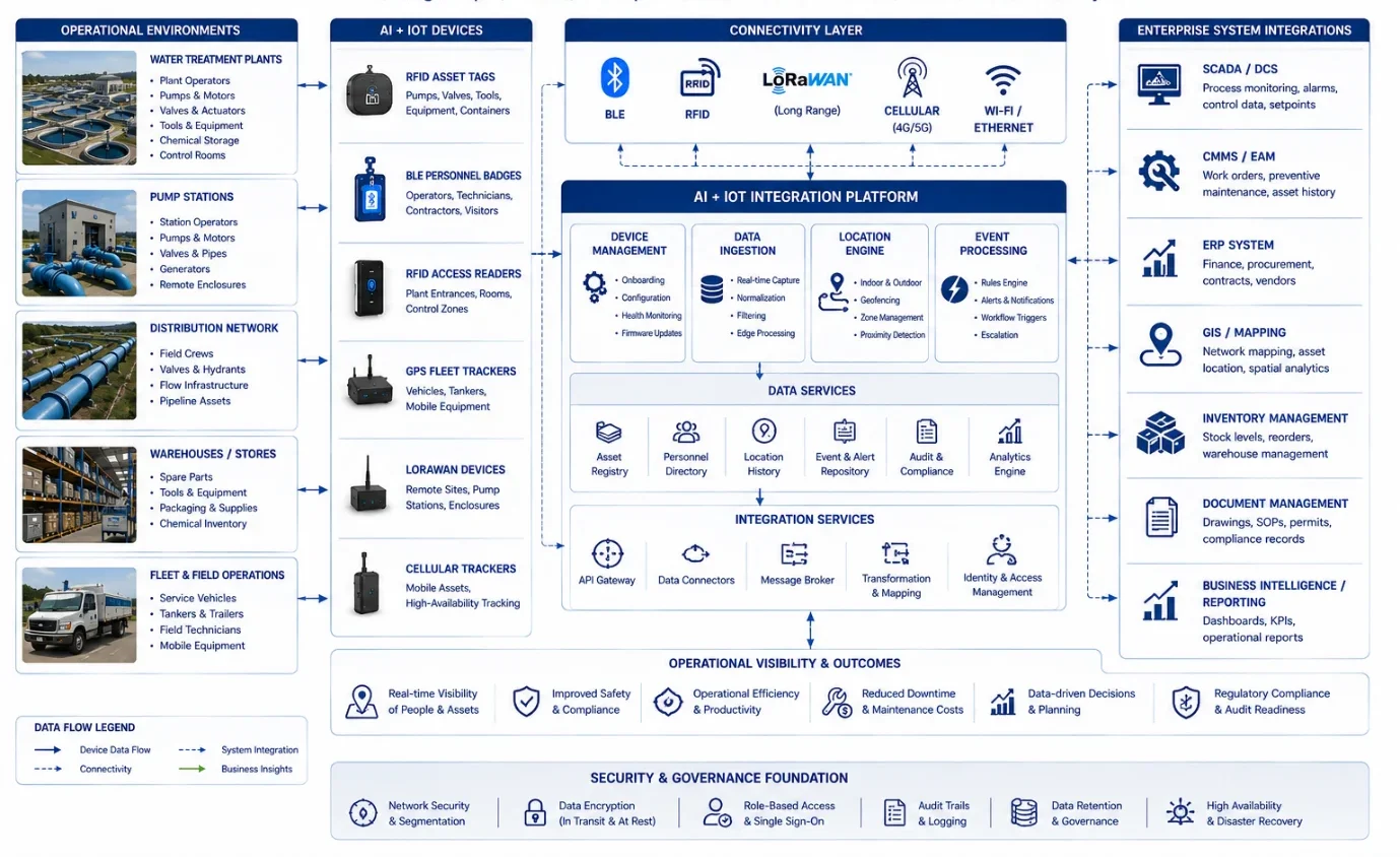 Integration diagram showing RFID, BLE, GPS, LoRaWAN, and cellular devices connected to SCADA, CMMS, ERP, GIS, inventory, and reporting systems.