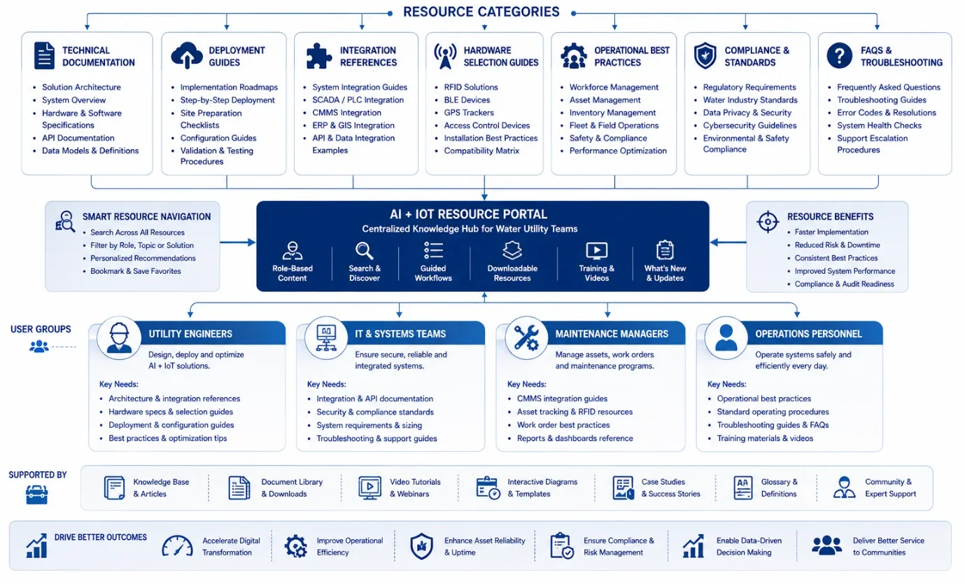 Resource framework diagram connecting technical documentation, deployment guides, integration references, compliance resources, and best practices to water utility teams.