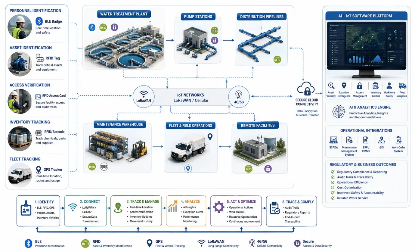 Workflow diagram illustrating a water treatment plant, pump stations, distribution pipelines, maintenance warehouses, fleet vehicles, and remote facilities connected through BLE badges, RFID tags, GPS tracking, LoRaWAN networks, cellular communications, secure cloud infrastructure, and AI-powered operational software.