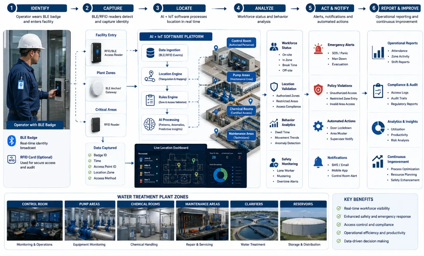 Workflow diagram showing BLE badge workforce identification, location tracking, AI analysis, alerts, and reporting across water treatment plant zones.