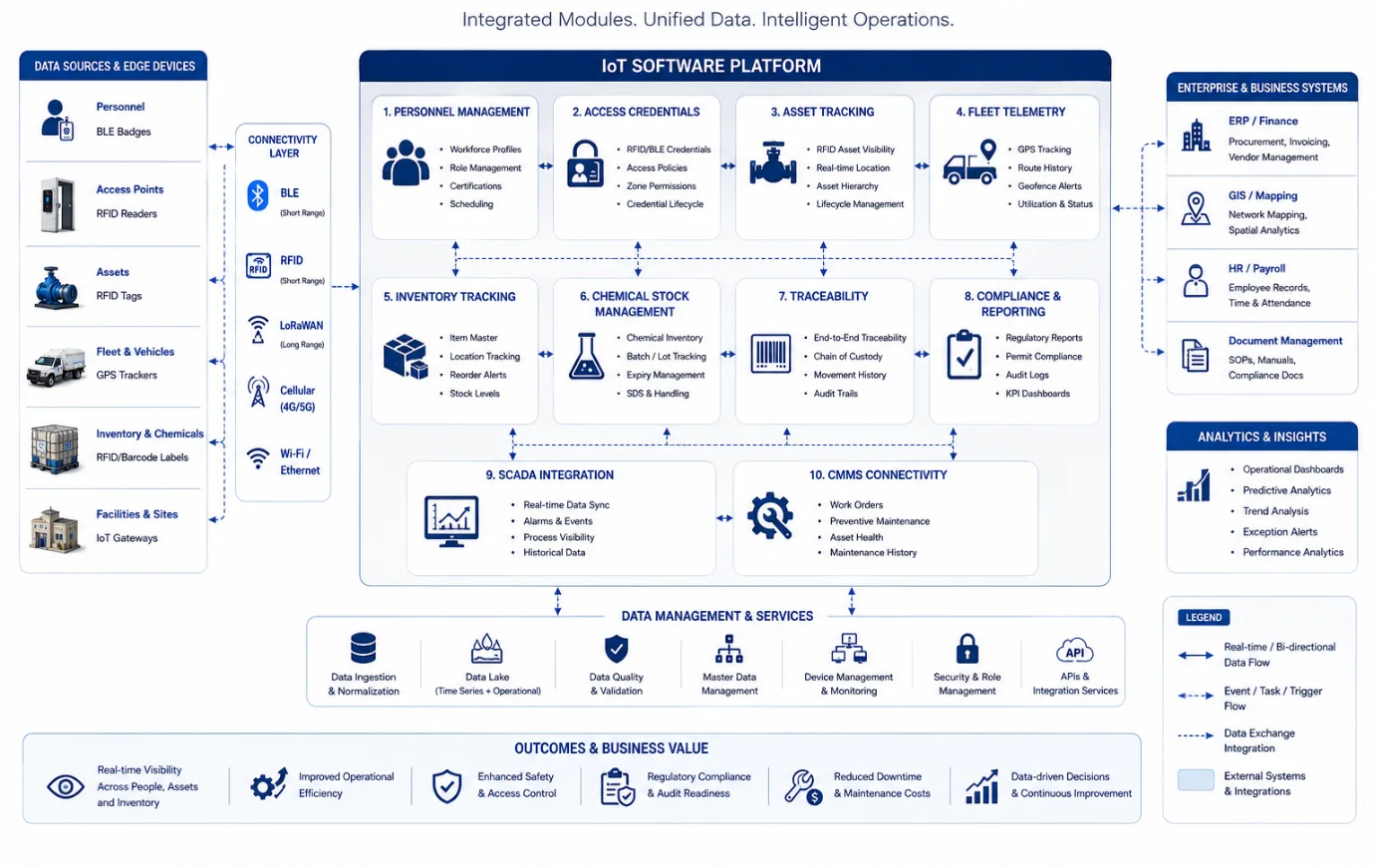 Enterprise software module diagram showing personnel, assets, inventory, fleet, compliance, SCADA, and CMMS systems integrated through an IoT platform.