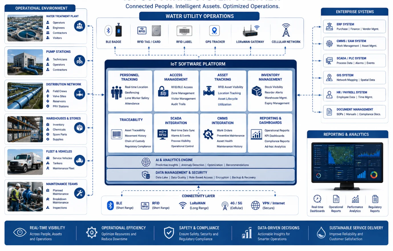 Software system diagram showing water utility operations connected to personnel, asset, inventory, SCADA, CMMS, and reporting modules.