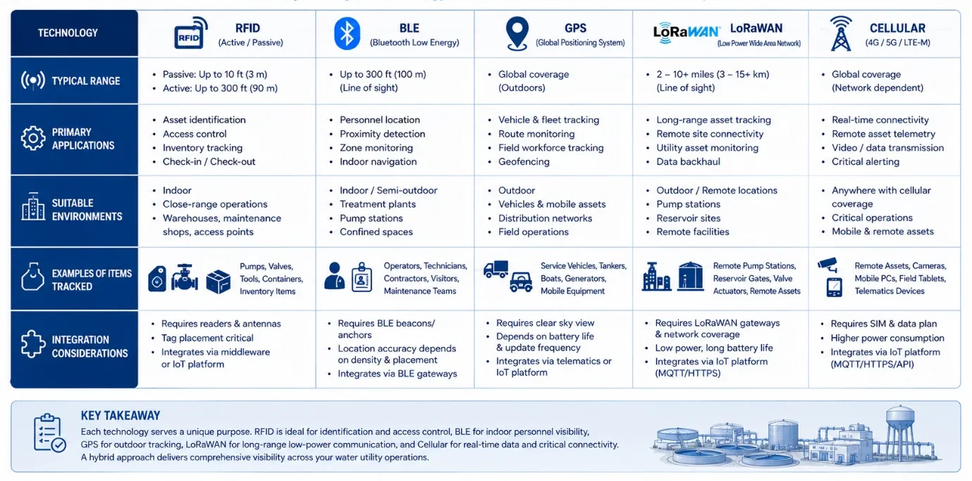 Comparison table of RFID, BLE, GPS, LoRaWAN, and cellular technologies for tracking people, assets, vehicles, and facilities in water utility operations.