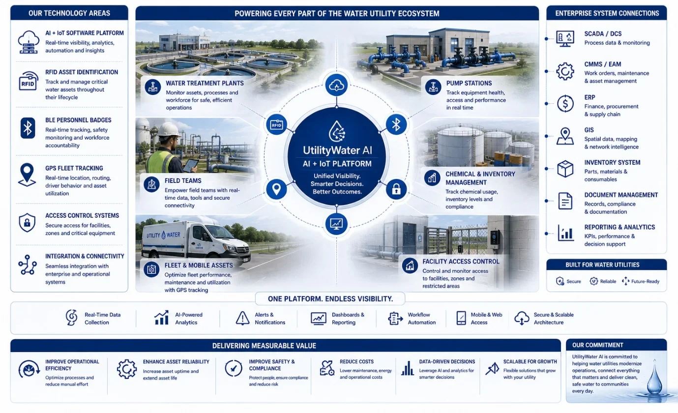 Enterprise illustration showing UtilityWater AI software, RFID assets, BLE workforce
tracking, GPS fleet management, access control, and water utility operations.
