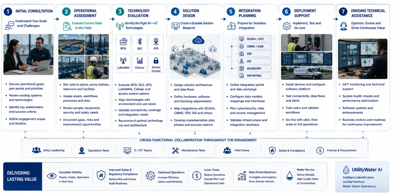 Workflow diagram showing consultation, assessment, solution design, integration planning, deployment, and ongoing support for AI and IoT water utility solutions.