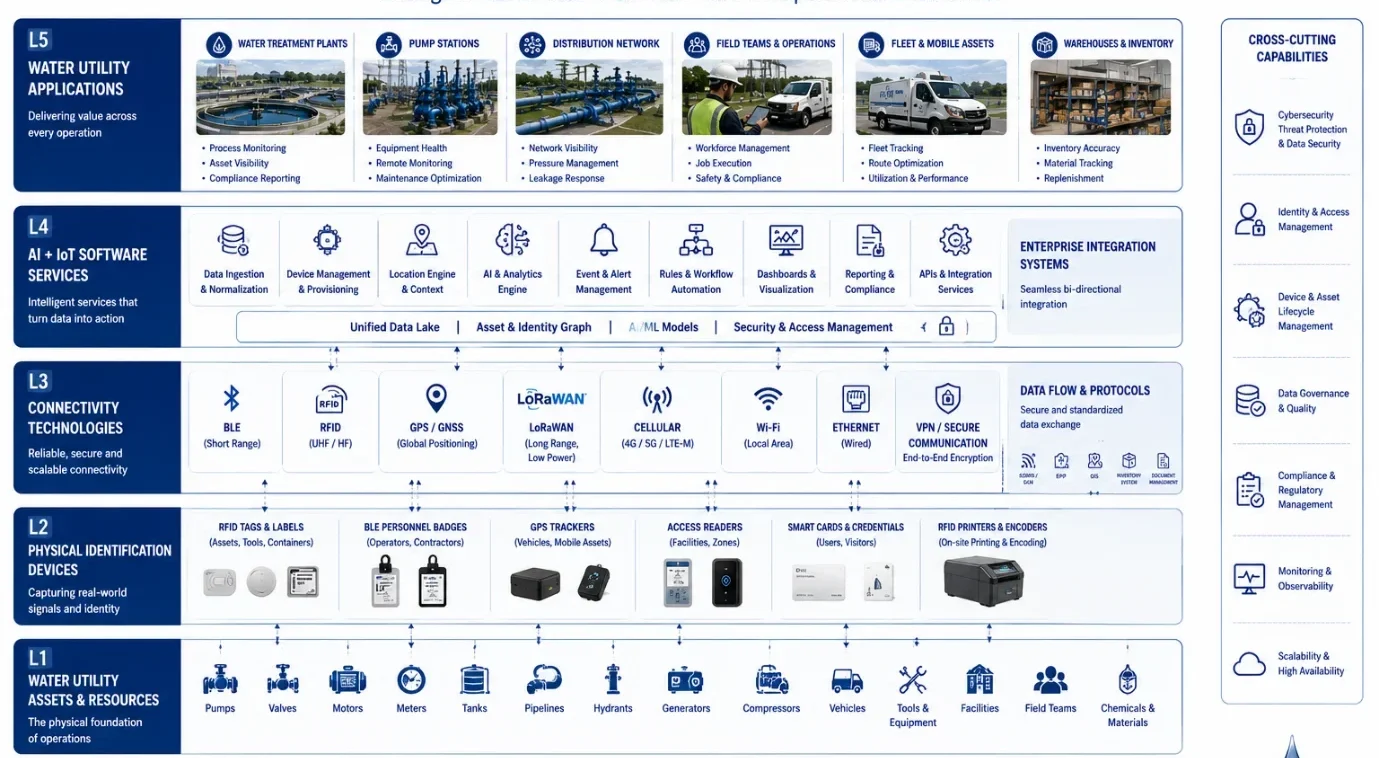 Layered technology stack diagram showing RFID, BLE, GPS, LoRaWAN, AI software, SCADA,
CMMS, ERP, GIS, and water utility applications.